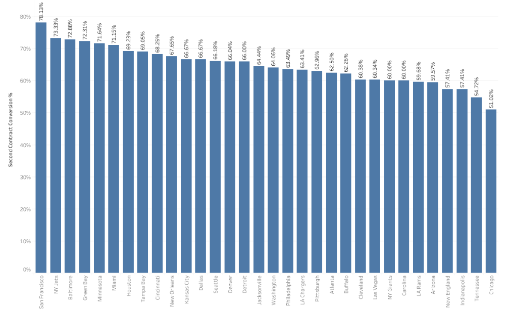 Second Contract Conversion %.png